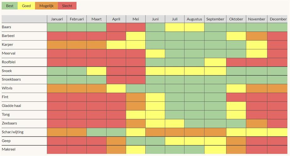 Vistip: de viskalender. wanneer vis je op welke vis?